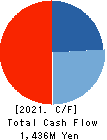 THE KYOTO HOTEL,LTD. Cash Flow Statement 2021年Mar期 THE KYOTO HOTEL,LTD. Cash Flow Statement 2021年3月期
