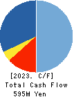TOKYO KOKI CO. LTD. Cash Flow Statement 2023年Feb期 TOKYO KOKI CO. LTD. Cash Flow Statement 2023年2月期