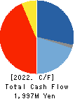 NANO MRNA Co., Ltd. Cash Flow Statement 2022年Mar期 NANO MRNA Co., Ltd. Cash Flow Statement 2022年3月期