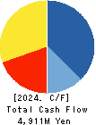 DAISUE CONSTRUCTION CO.,LTD. Cash Flow Statement 2024年Mar期 DAISUE CONSTRUCTION CO.,LTD. Cash Flow Statement 2024年3月期