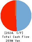 Techno Mathematical Co.,Ltd. Cash Flow Statement 2024年Mar期 Techno Mathematical Co.,Ltd. Cash Flow Statement 2024年3月期