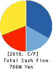 MIYAIRI VALVE MFG.CO.,LTD. Cash Flow Statement 2019年3月期