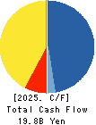 NIPPON COKE & ENGINEERING CO.,LTD. Cash Flow Statement 2025年Mar期 NIPPON COKE & ENGINEERING CO.,LTD. Cash Flow Statement 2025年3月期