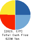 LANCERS,INC. Cash Flow Statement 2023年Mar期 LANCERS,INC. Cash Flow Statement 2023年3月期