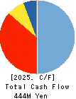 SAKAE ELECTRONICS CORPORATION Cash Flow Statement 2025年Mar期 SAKAE ELECTRONICS CORPORATION Cash Flow Statement 2025年3月期