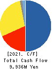 Shindengen Electric Manufacturing Co. Cash Flow Statement 2021年Mar期 Shindengen Electric Manufacturing Co. Cash Flow Statement 2021年3月期
