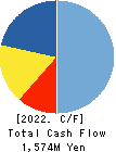 Maruyoshi Center Inc. Cash Flow Statement 2022年2月期