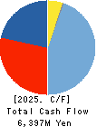 Chugai Ro Co.,Ltd. Cash Flow Statement 2025年3月期