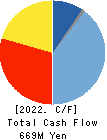 MarketEnterprise Co.,Ltd Cash Flow Statement 2022年6月期