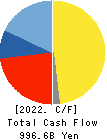 Dai-ichi Life Holdings,Inc. Cash Flow Statement 2022年Mar期 Dai-ichi Life Holdings,Inc. Cash Flow Statement 2022年3月期