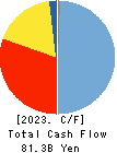 Okinawa Financial Group,Inc. Cash Flow Statement 2023年Mar期 Okinawa Financial Group,Inc. Cash Flow Statement 2023年3月期