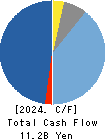 KASAI KOGYO CO.,LTD. Cash Flow Statement 2024年3月期