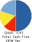Janis Ltd. Cash Flow Statement 2025年3月期