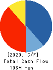 M・H・GROUP LTD. Cash Flow Statement 2020年Jun期 M・H・GROUP LTD. Cash Flow Statement 2020年6月期