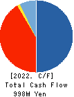 PATH corporation Cash Flow Statement 2022年Mar期 PATH corporation Cash Flow Statement 2022年3月期