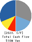 Ubiquitous AI Corporation Cash Flow Statement 2023年Mar期 Ubiquitous AI Corporation Cash Flow Statement 2023年3月期