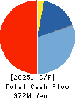 NAGAHORI CORPORATION Cash Flow Statement 2025年Mar期 NAGAHORI CORPORATION Cash Flow Statement 2025年3月期