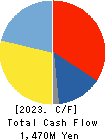 EXTREME CO.,LTD. Cash Flow Statement 2023年Mar期 EXTREME CO.,LTD. Cash Flow Statement 2023年3月期