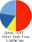 FCM CO.,LTD. Cash Flow Statement 2018年3月期