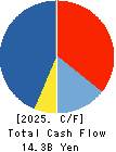 RAITO KOGYO CO.,LTD. Cash Flow Statement 2025年Mar期 RAITO KOGYO CO.,LTD. Cash Flow Statement 2025年3月期