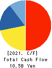 TOCALO Co.,Ltd. Cash Flow Statement 2021年Mar期 TOCALO Co.,Ltd. Cash Flow Statement 2021年3月期