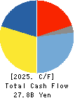 KPP GROUP HOLDINGS CO., LTD. Cash Flow Statement 2025年Mar期 KPP GROUP HOLDINGS CO., LTD. Cash Flow Statement 2025年3月期