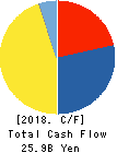 FUJI SOFT INCORPORATED Cash Flow Statement 2018年12月期