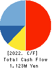 Innovation Holdings CO.,LTD. Cash Flow Statement 2022年Mar期 Innovation Holdings CO.,LTD. Cash Flow Statement 2022年3月期