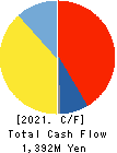 DIJET INDUSTRIAL CO.,LTD. Cash Flow Statement 2021年3月期