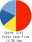 FURUKAWA CO.,LTD. Cash Flow Statement 2019年3月期