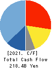 SMC CORPORATION Cash Flow Statement 2021年Mar期 SMC CORPORATION Cash Flow Statement 2021年3月期