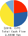 KYOSHIN Co.,LTD. Cash Flow Statement 2019年5月期