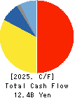 SATO CORPORATION Cash Flow Statement 2025年Mar期 SATO CORPORATION Cash Flow Statement 2025年3月期