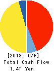 SONY CORPORATION Cash Flow Statement 2019年Mar期 SONY CORPORATION Cash Flow Statement 2019年3月期