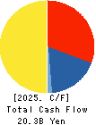 Qol Holdings Co.,Ltd. Cash Flow Statement 2025年Mar期 Qol Holdings Co.,Ltd. Cash Flow Statement 2025年3月期