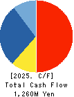 CHEMIPRO KASEI KAISHA, LTD. Cash Flow Statement 2025年Mar期 CHEMIPRO KASEI KAISHA, LTD. Cash Flow Statement 2025年3月期