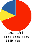 YE DIGITAL Corporation Cash Flow Statement 2025年Feb期 YE DIGITAL Corporation Cash Flow Statement 2025年2月期