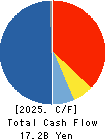 NISSIN CORPORATION Cash Flow Statement 2025年Mar期 NISSIN CORPORATION Cash Flow Statement 2025年3月期