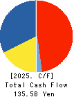 Nomura Research Institute, Ltd. Cash Flow Statement 2025年Mar期 Nomura Research Institute, Ltd. Cash Flow Statement 2025年3月期