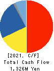 TOSO CO.,LTD. Cash Flow Statement 2021年Mar期 TOSO CO.,LTD. Cash Flow Statement 2021年3月期