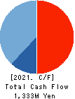 Feedforce Group Inc. Cash Flow Statement 2021年5月期