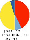 IJTT Co.,Ltd. Cash Flow Statement 2015年Mar期 IJTT Co.,Ltd. Cash Flow Statement 2015年3月期