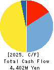 YUTAKA FOODS CORPORATION Cash Flow Statement 2025年Mar期 YUTAKA FOODS CORPORATION Cash Flow Statement 2025年3月期