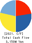 DIGITAL HEARTS HOLDINGS Co., Ltd. Cash Flow Statement 2021年Mar期 DIGITAL HEARTS HOLDINGS Co., Ltd. Cash Flow Statement 2021年3月期