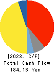 NIDEC CORPORATION Cash Flow Statement 2023年Mar期 NIDEC CORPORATION Cash Flow Statement 2023年3月期