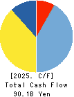 Keikyu Corporation Cash Flow Statement 2025年Mar期 Keikyu Corporation Cash Flow Statement 2025年3月期