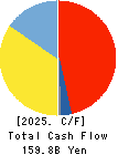 Kawasaki Heavy Industries, Ltd. Cash Flow Statement 2025年3月期