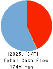 PLAT’HOME CO.,LTD. Cash Flow Statement 2025年Mar期 PLAT’HOME CO.,LTD. Cash Flow Statement 2025年3月期