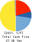 KYOEI STEEL LTD. Cash Flow Statement 2021年Mar期 KYOEI STEEL LTD. Cash Flow Statement 2021年3月期