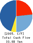 KENWOOD CORPORATION Cash Flow Statement 2005年3月期